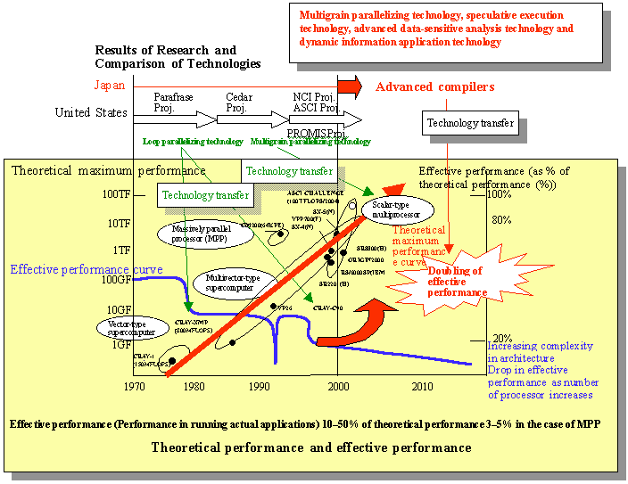 Results of Research and Comparison of Technologies 